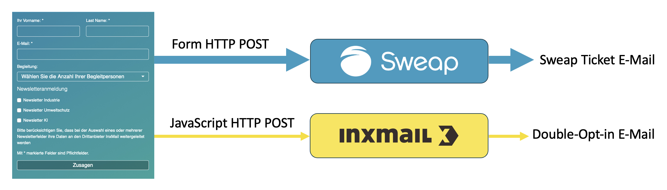 Newsletter-Integrationsflow mit Formularübermittlung zu Sweap Ticket-E-Mail und Inxmail Double-Opt-in-E-Mail